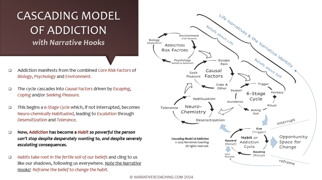 Cascading Model of Addiction with Narrative Hooks - 1pg - 092524