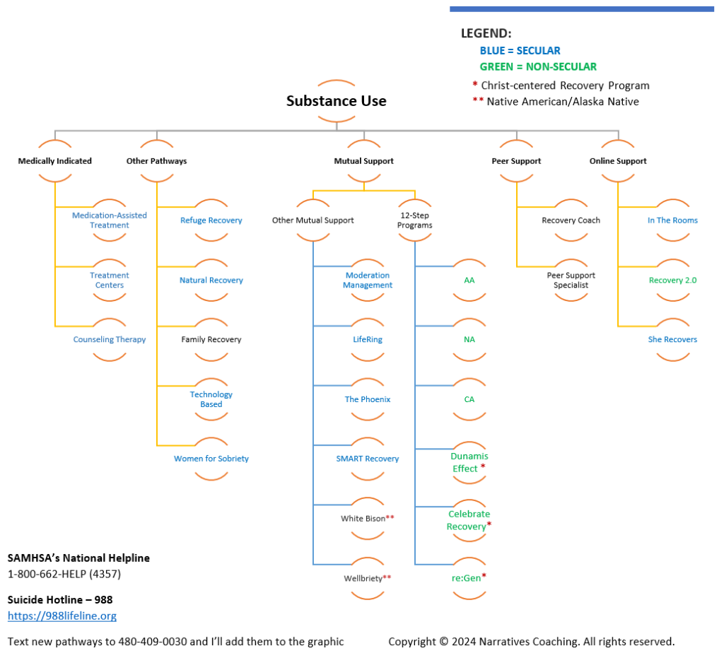 Multiple Pathways of Recovery - SUD